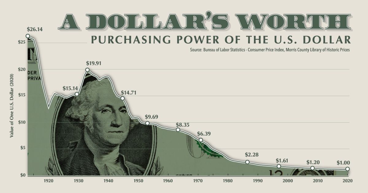 dollar-purchasing-power-on-decline