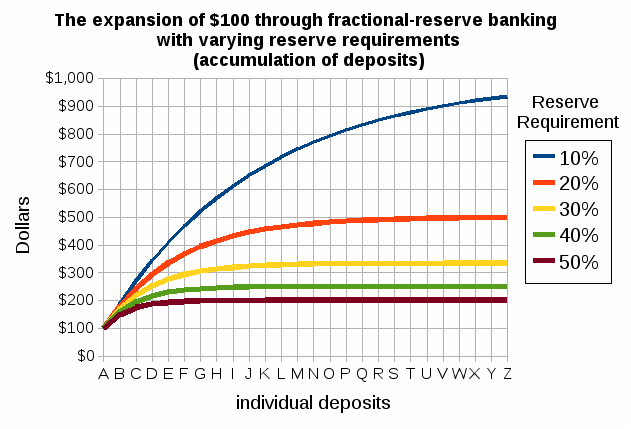 Diagram-showing-impact-of-fractional-reserve-banking