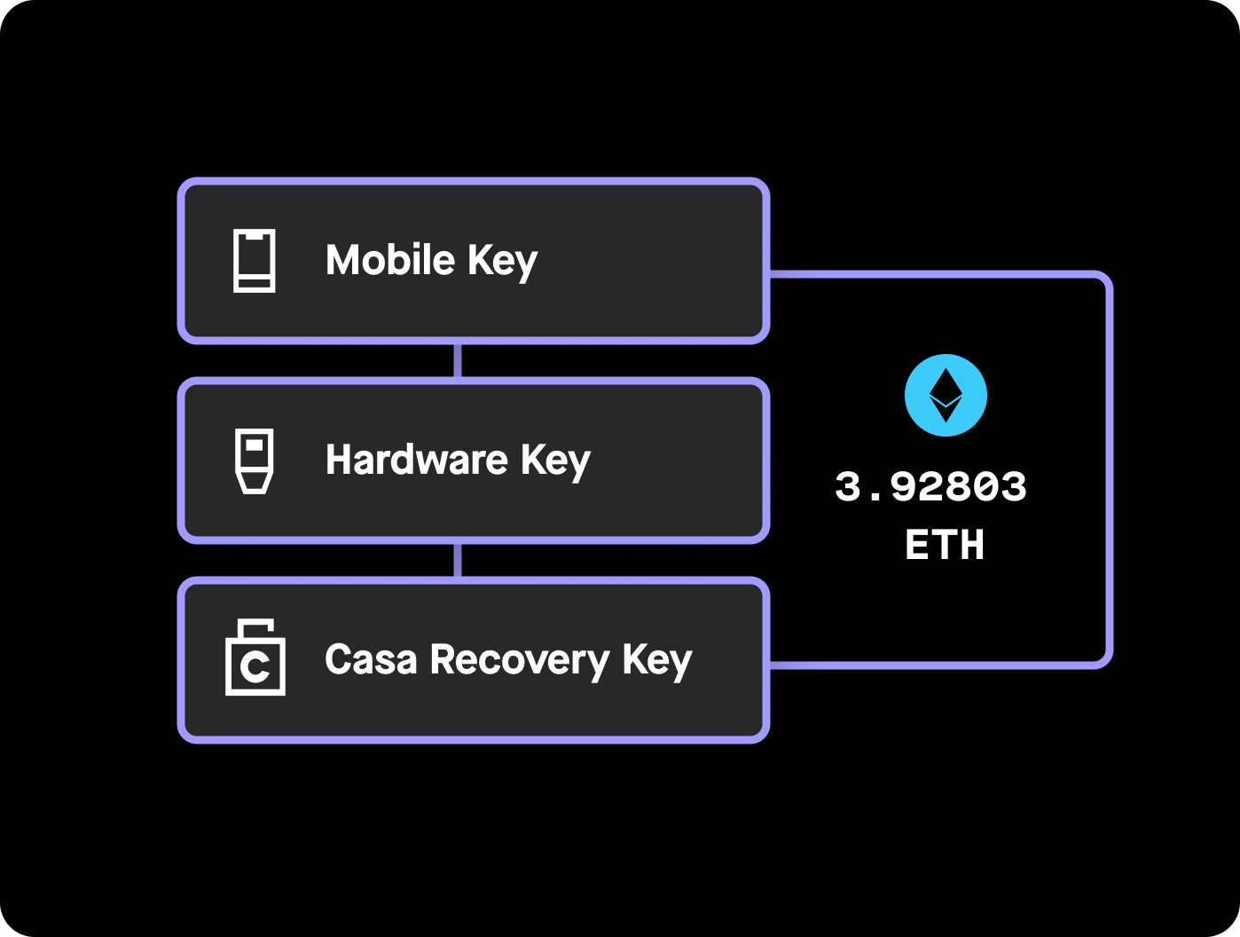 Multiple-keys-securing-ETH-with-Casa